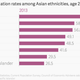 Image for article titled Indians in the US make the most because they studied the most